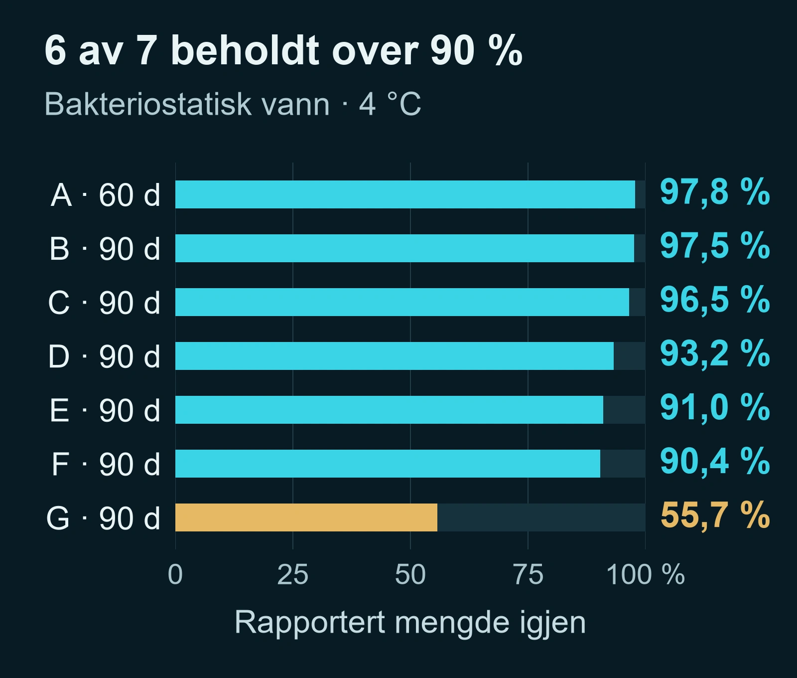 Stolpediagram over sju enkeltprøver ved 4 °C: Prøve A beholdt 97,8 prosent etter 60 dager. Etter 90 dager beholdt B 97,5, C 96,5, D 93,2, E 91,0, F 90,4 og G 55,7 prosent. Hver prøve er sammenlignet med sin egen startmengde.