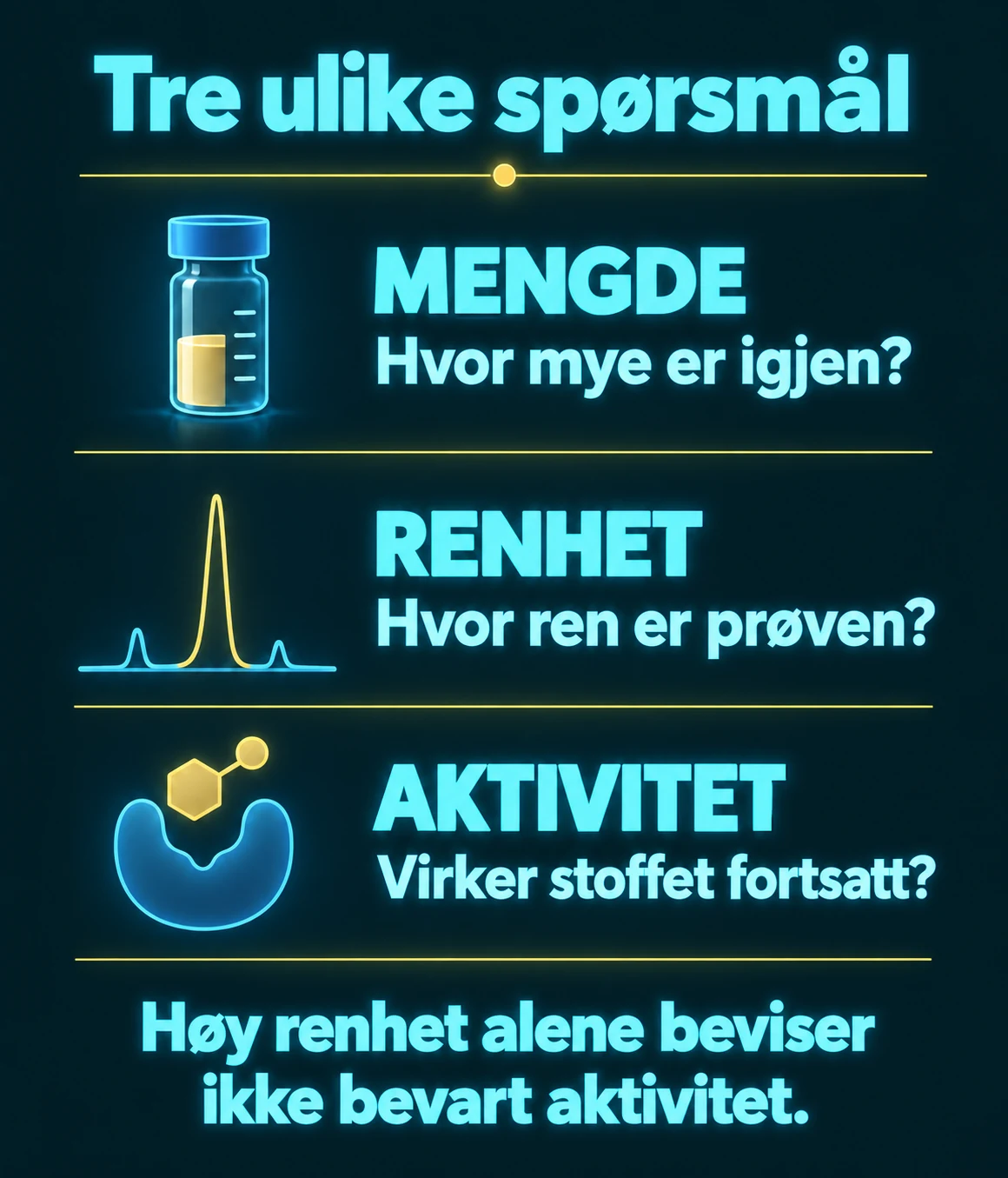 Tre ulike spørsmål: Mengde – hvor mye er igjen? Renhet – hvor ren er prøven? Aktivitet – virker stoffet fortsatt? Høy renhet alene beviser ikke bevart aktivitet.